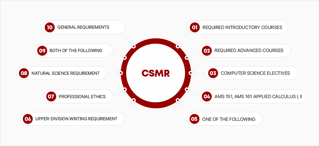 computer-science-major-requirements-degree-requirements